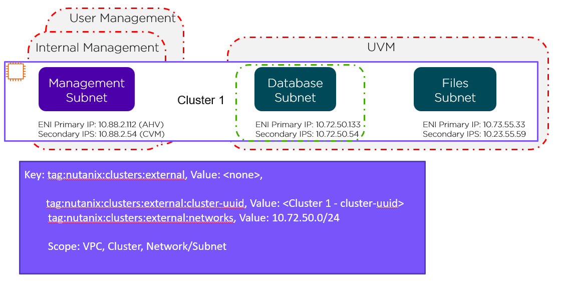 Network/CIDR level Custom AWS security group - NC2 Nutanix Cluster